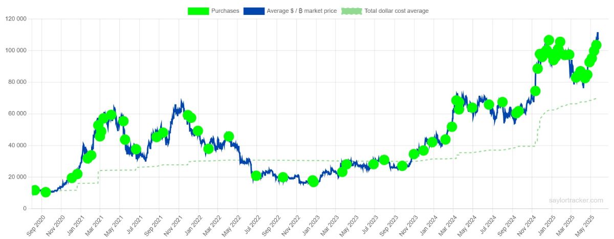 strategy-btc-buys-25-may