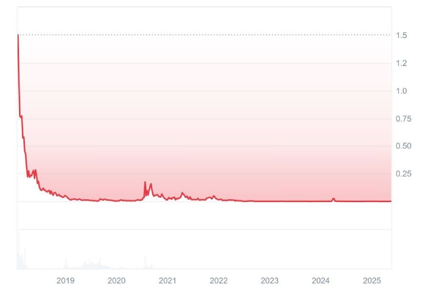 tbx-price-crash