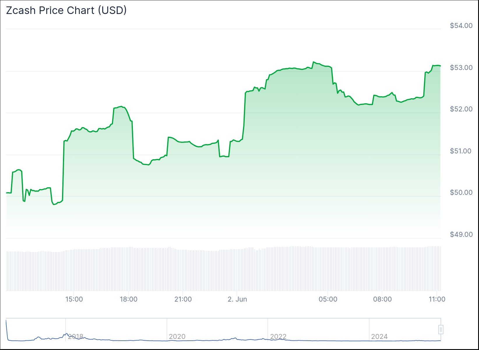 chart