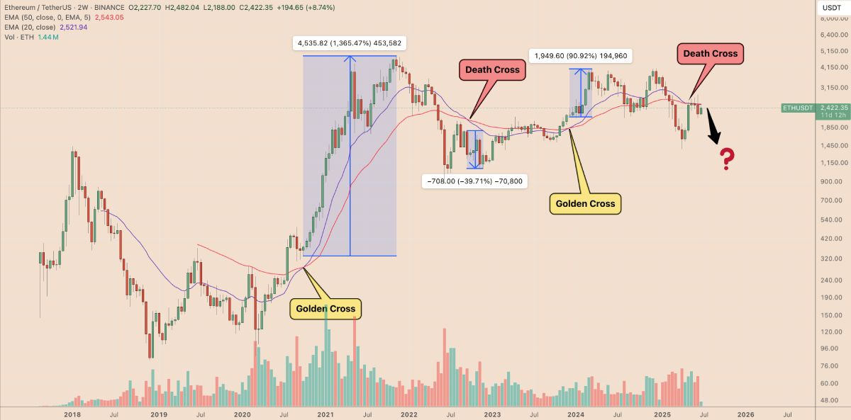 death-cross-eth-june