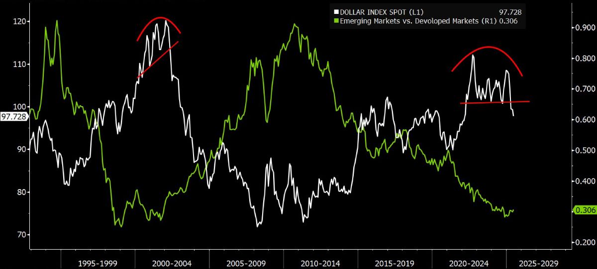em-dm-dollar-index