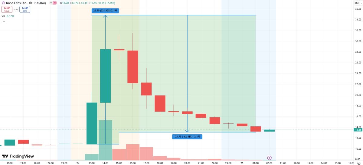 nano-labs-stock-pump-dump