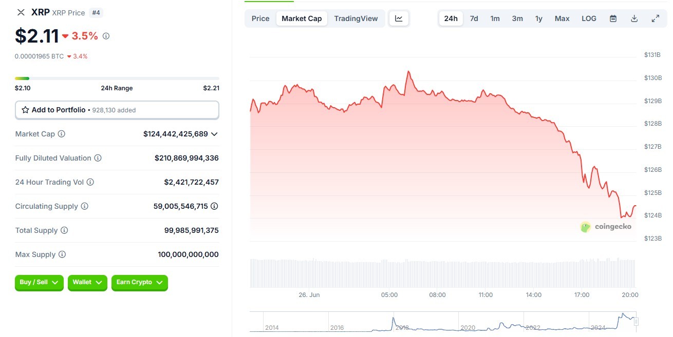 Отклонение ходатайства лишило XRP $2 млрд рыночной капитализации