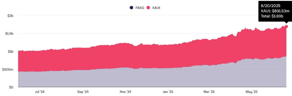 paxg-xaut-market-cap-22-june