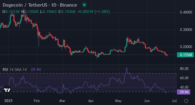 После обвала DOGE на 20% инвесторы скупают XYZ и SHIB