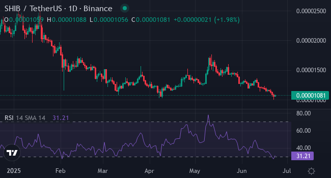 После обвала DOGE на 20% инвесторы скупают XYZ и SHIB