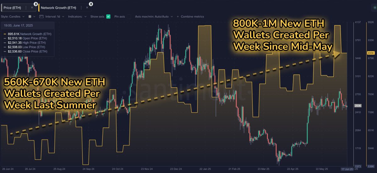 santiment-new-wallets-eth-2025