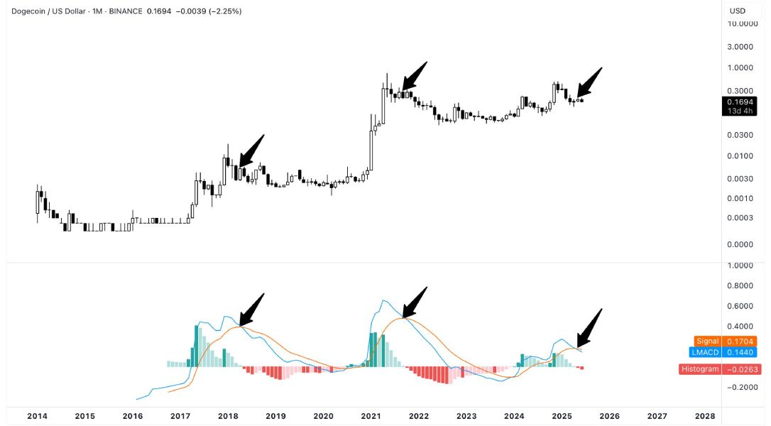 severino-doge-lmacd