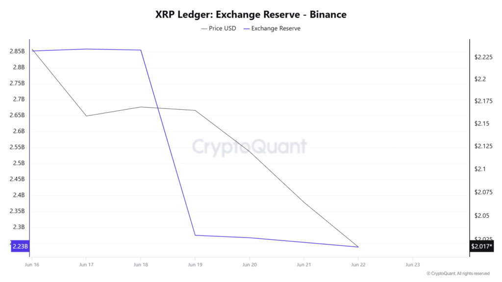 Токены XRP на сумму более $1 млрд выведены с криптобирж