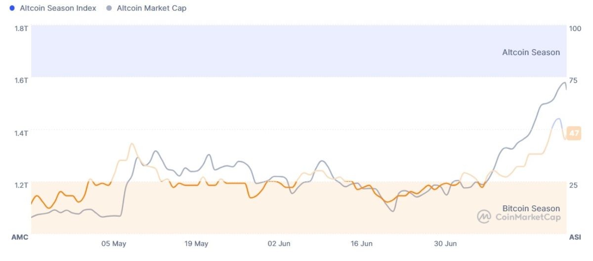 altcoin-season-index-22-july