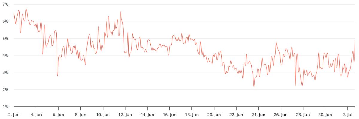 btc-futures-premium-3-july