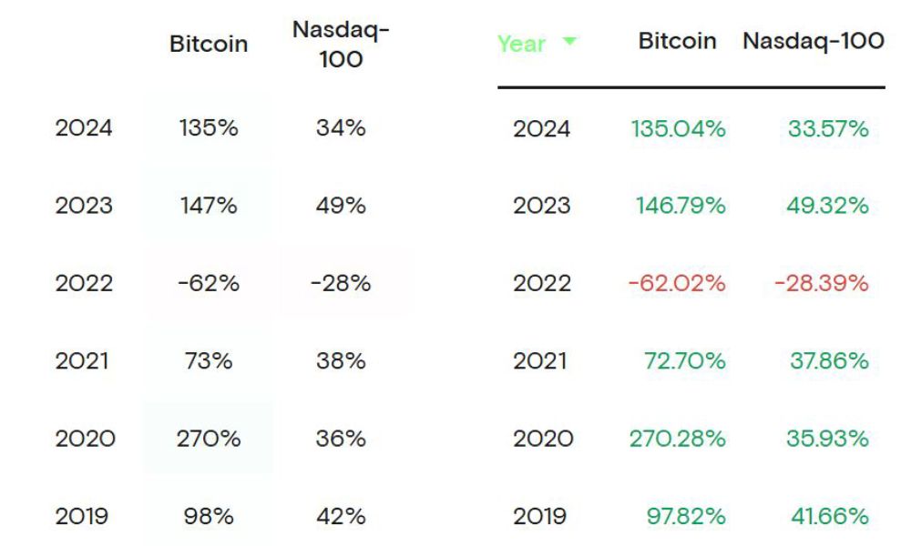 btc-nasdaq-change-2024