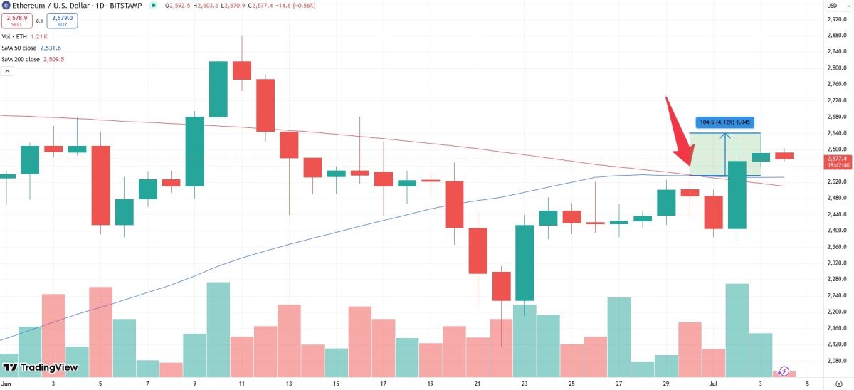 eth-golden-cross-4-july