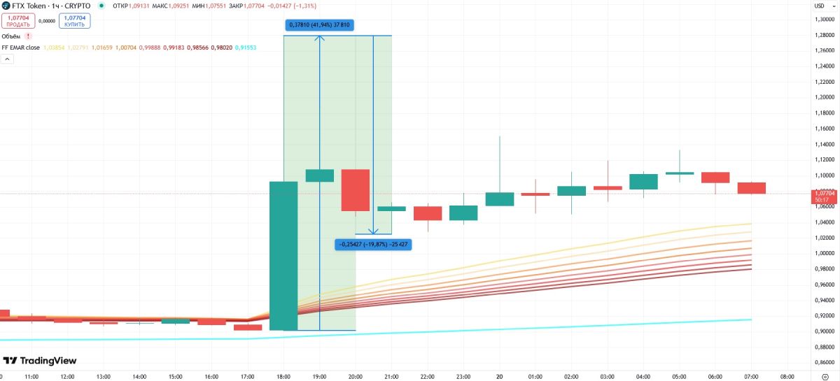 ftt-price-20-july