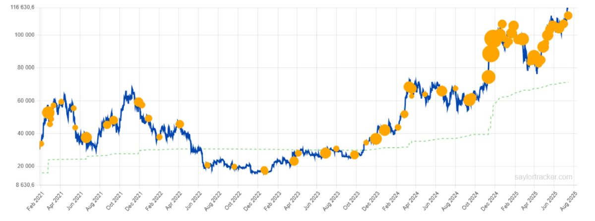 strategy-btc-buys-15-july