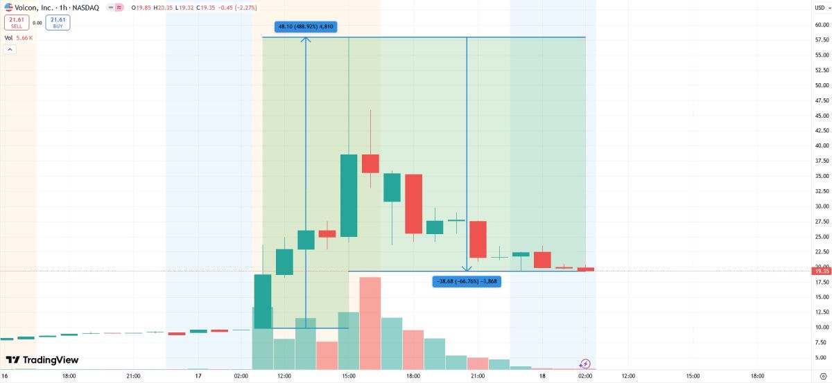 volcon-stock-pump-dump