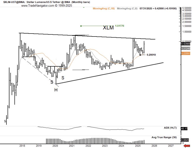 xlm-chart-brandt