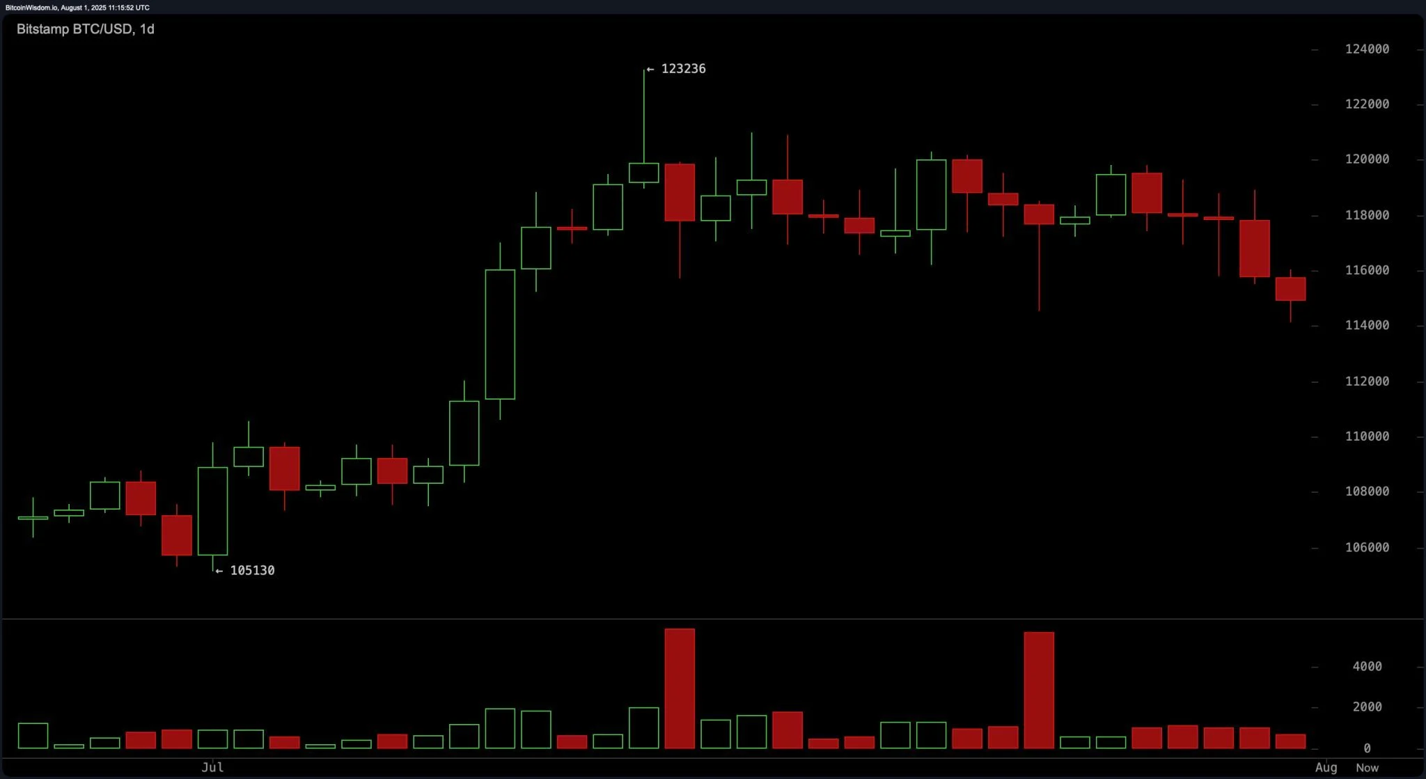 bitstamp_btc_usd-fri_1_aug_07