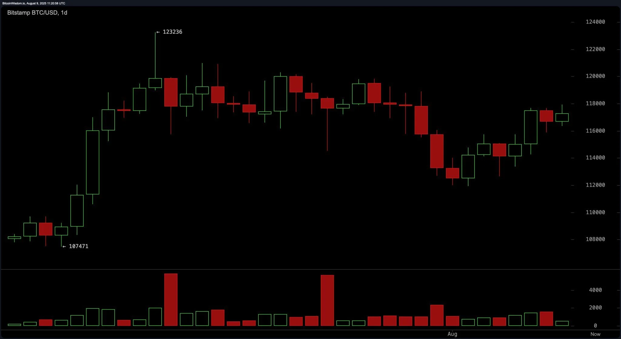 bitstamp_btc_usd-sat_9_aug_07_20_57-2048x1119