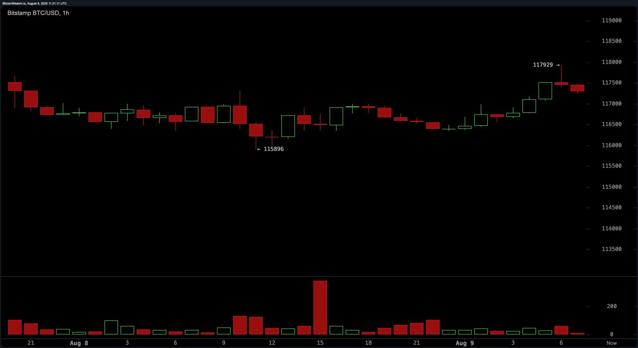 bitstamp_btc_usd-sat_9_aug_07_3