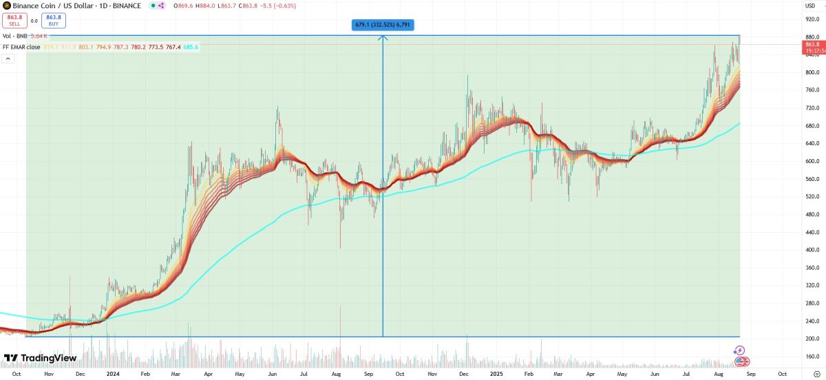 bnb-price-21-august