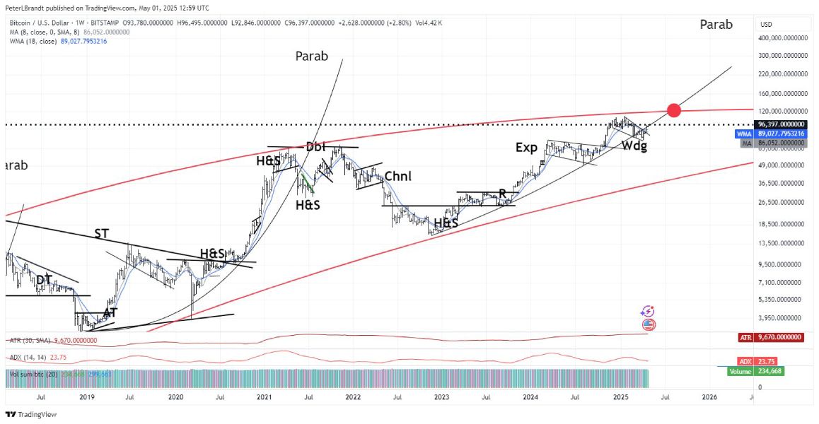 btc-parabolic slope-brandt