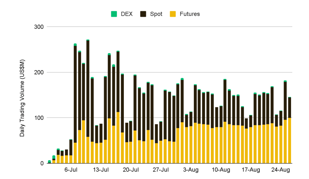 Daily-trading-volumes