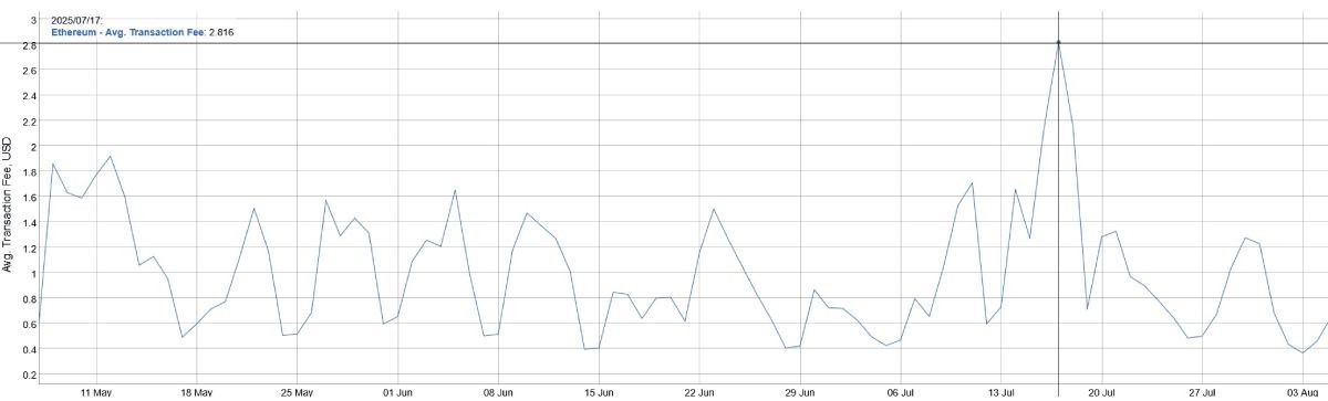 eth-transaction-fee-6-august
