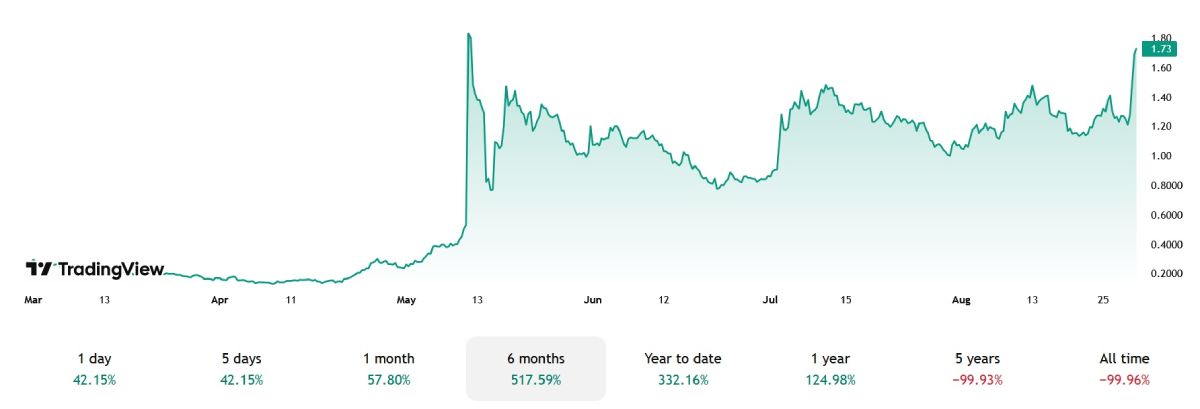 gryphon-stock-price-change