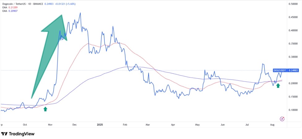 The 50 EMA is crossing above the 200 EMA, forming the well-known golden cross pattern