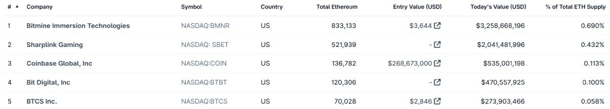 top-5-eth-treasury-comanies