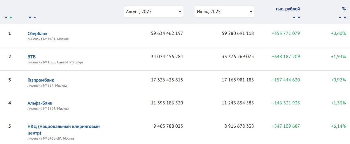 top-5-russian-banks