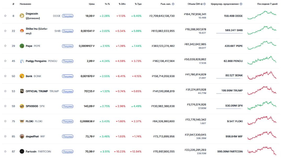 top-memecoins-market-cap