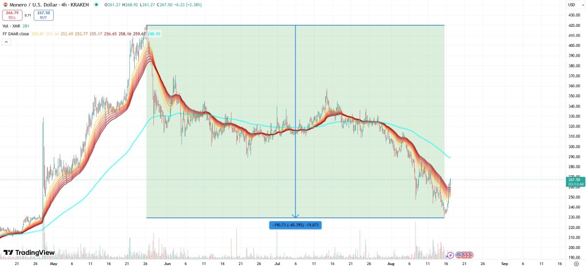 xmr-price-drop-17-august