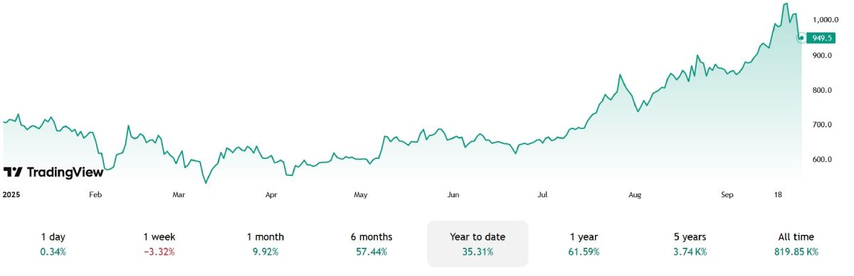 bnb-price-2025