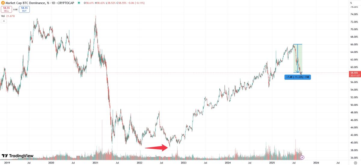 btc-dominance-7-september