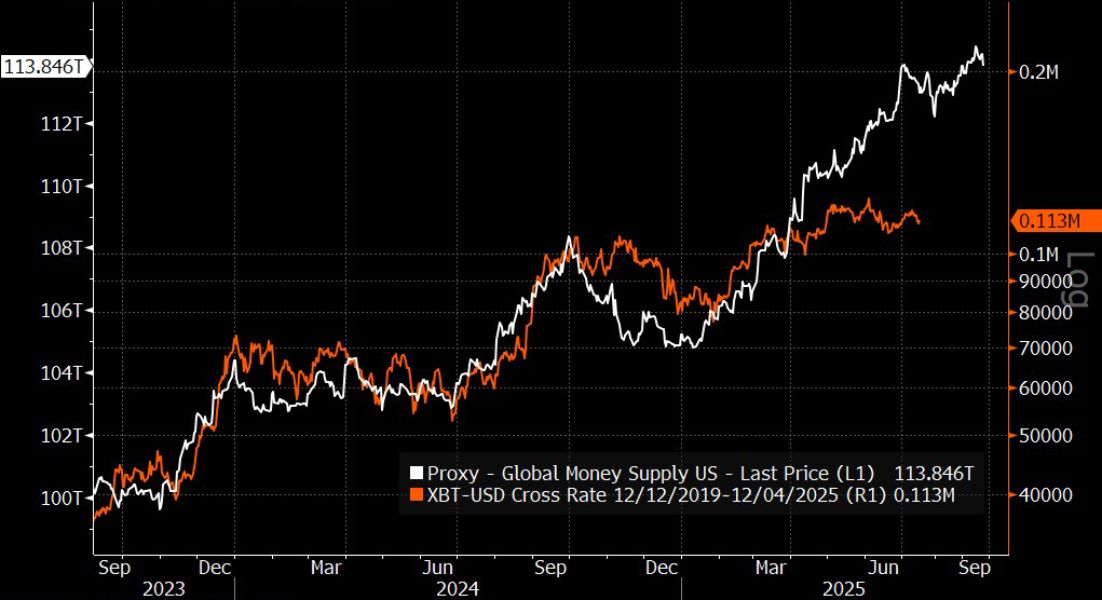 btc-price-m2-correlation
