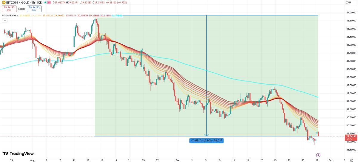 btc-xau-price-29-september