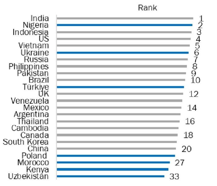 crypto-adoption-rating