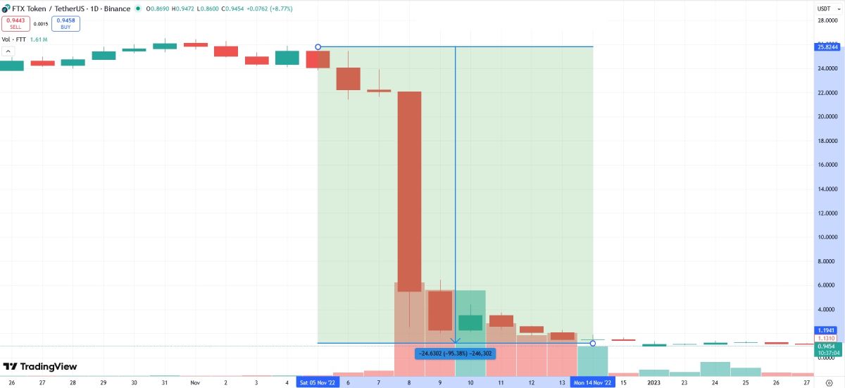 ftt-price-collapse