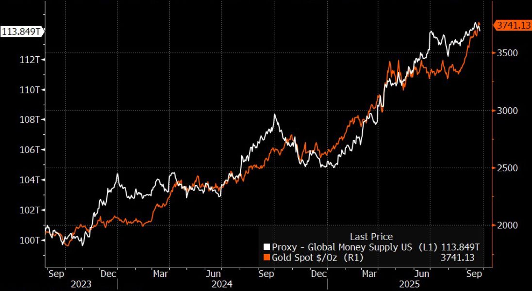 gold-m2-correlation
