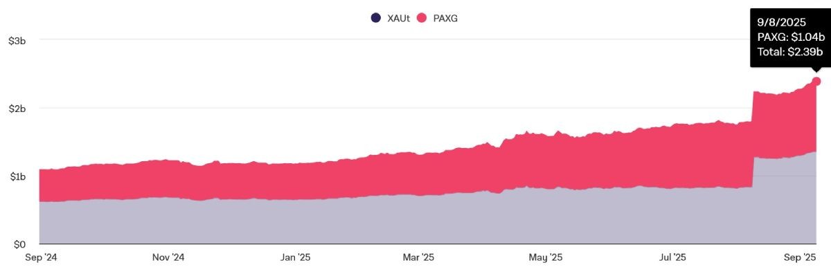 gold-stablecoins-market-cap-10-september
