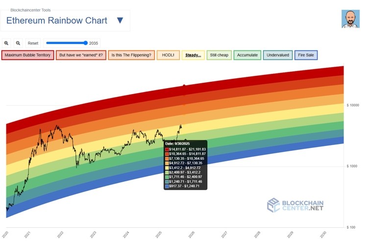 Ethereum Rainbow Chart. Source: BlockhainCenter