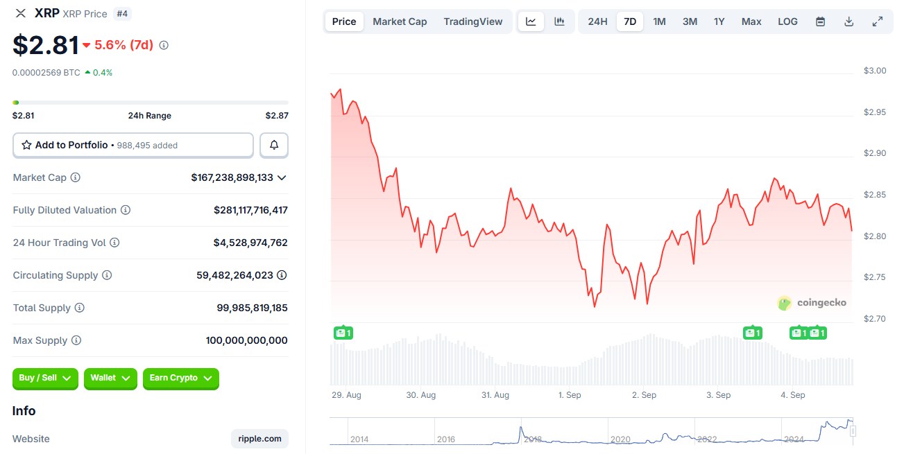 Семидневный график цены XRP. Источник: