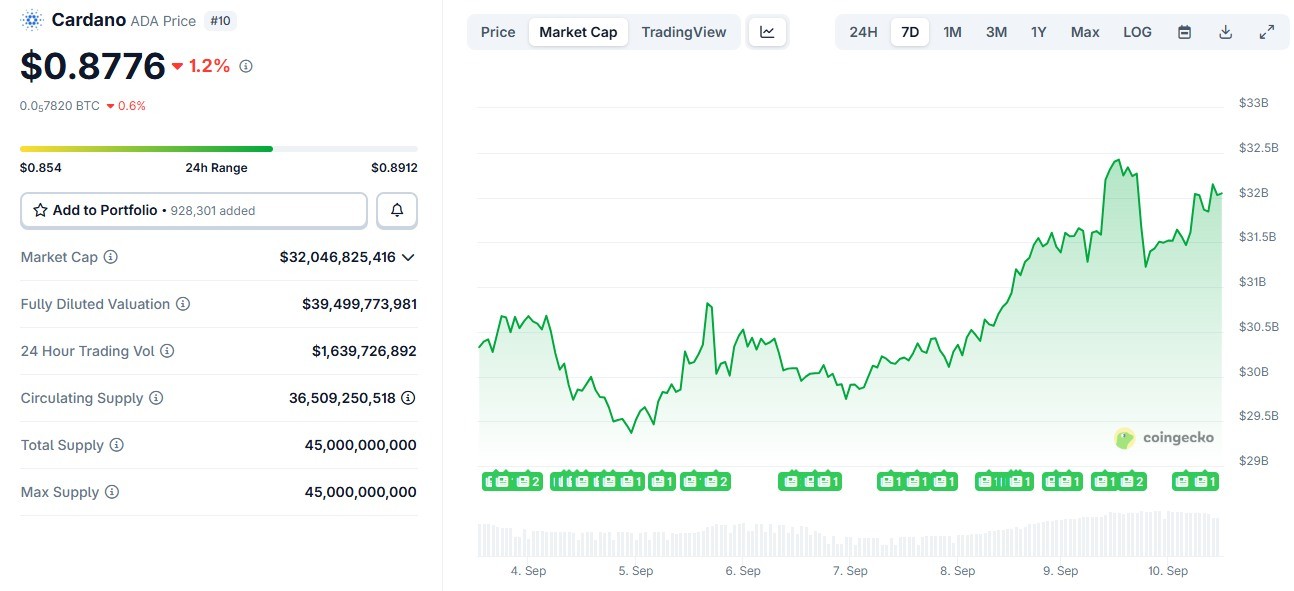 Изменение цены Cardano за 7 дней. Данные CoinGecko