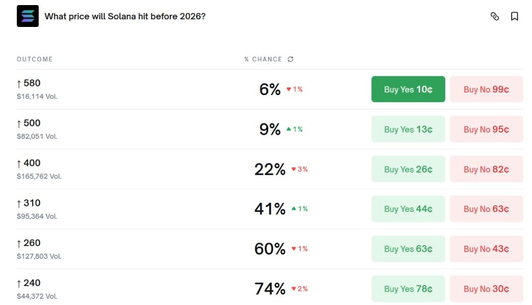 sol-price-bets-2025-polymarket