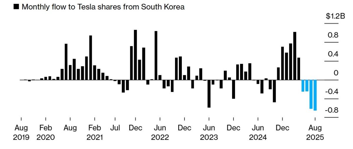 tesla-stock-flows-south-korea