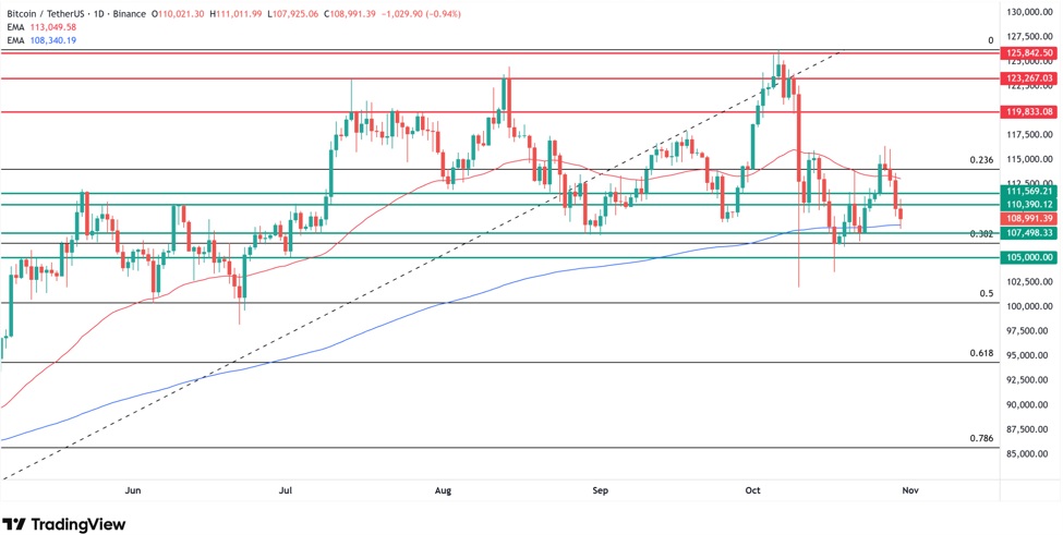 Bitcoin price today is also falling. Source_ Tradingview
