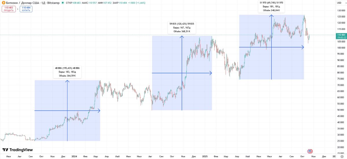 btc-bull-trend-dimishing