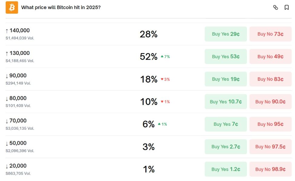 btc-chance-polymarket-28-october
